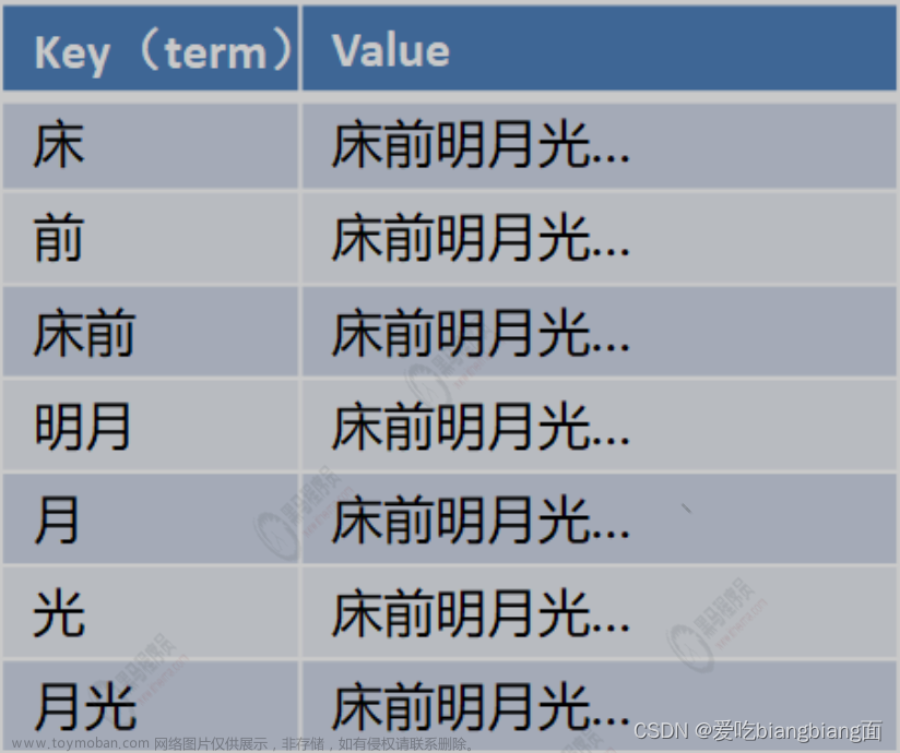 ElasticSearch从入门到精通（一）,ES,elasticsearch,大数据,搜索引擎