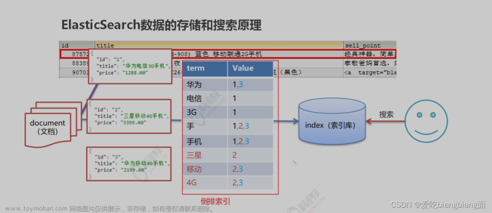 ElasticSearch从入门到精通（一）,ES,elasticsearch,大数据,搜索引擎