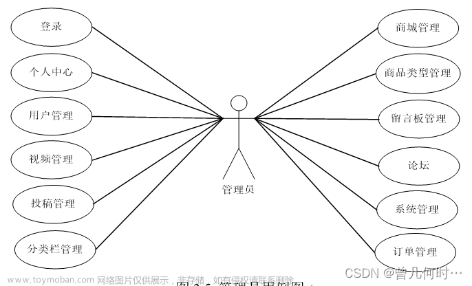 基于SSM的视频播放系统的设计与实现,音视频,课程设计,eclipse,java,spring,maven