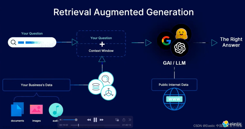 使用 LangChain 和 Elasticsearch 对私人数据进行人工智能搜索,Elasticsearch,AI,Elastic,langchain,chatgpt,大数据,搜索引擎,elasticsearch,人工智能