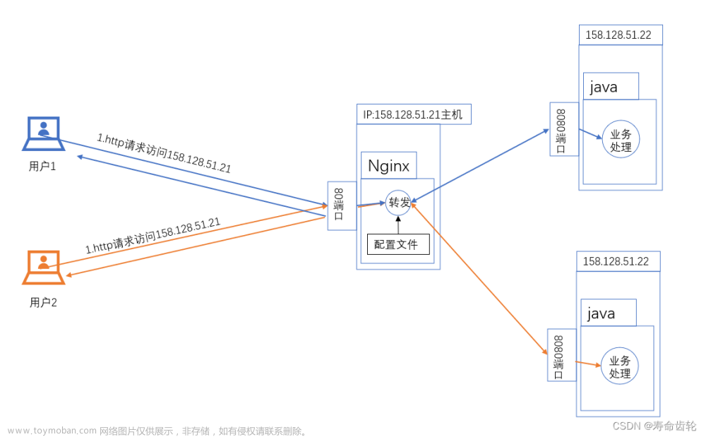 Nginx：反向代理（示意图+配置）,nginx学习,nginx,运维