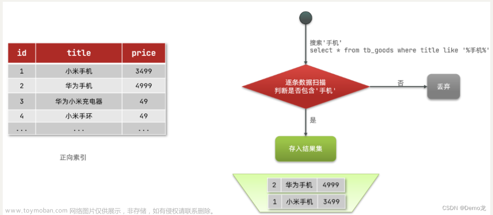 elasticsearch(ES)分布式搜索引擎01——（初识ES,索引库操作和文档操作，RestClient操作索引库和文档）,Spring Cloud,搜索引擎,elasticsearch,分布式