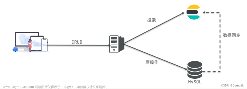 elasticsearch(ES)分布式搜索引擎01——（初识ES,索引库操作和文档操作，RestClient操作索引库和文档）,Spring Cloud,搜索引擎,elasticsearch,分布式