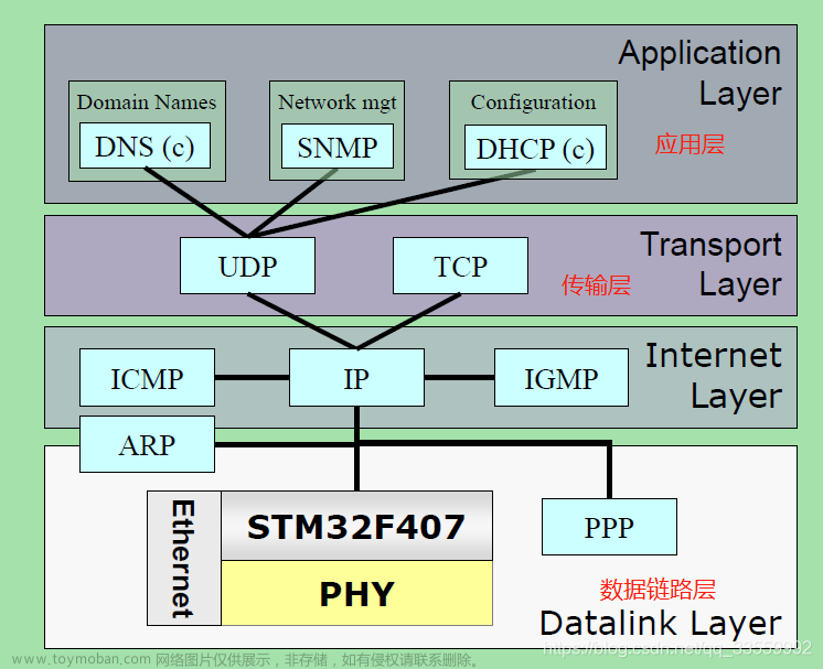 stm32tcpip,stm32,网络,tcp/ip,单片机