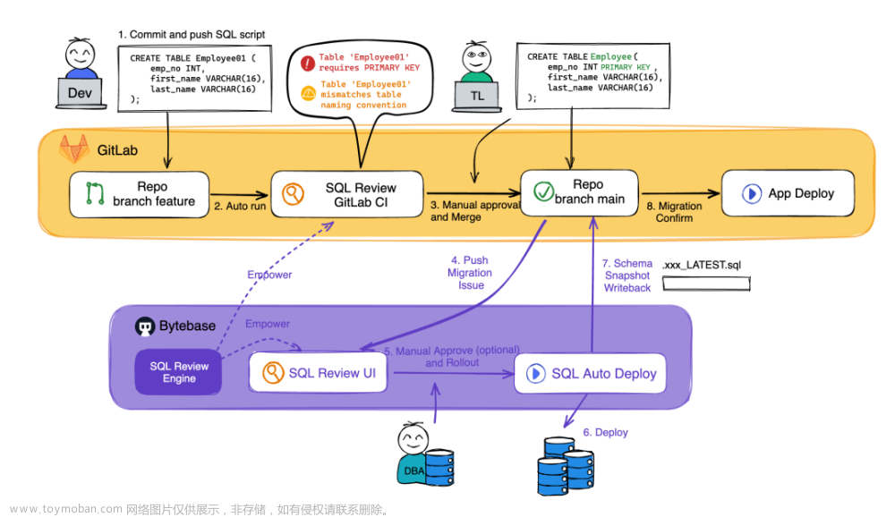 实现基于 GitLab 的数据库 CI/CD 最佳实践,数据库,运维,DBA,开发者,数据库管理,DevOps