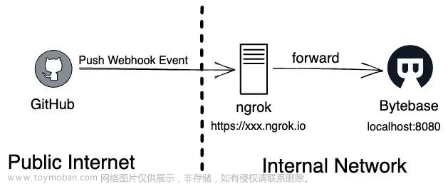 实现基于 GitLab 的数据库 CI/CD 最佳实践,数据库,运维,DBA,开发者,数据库管理,DevOps