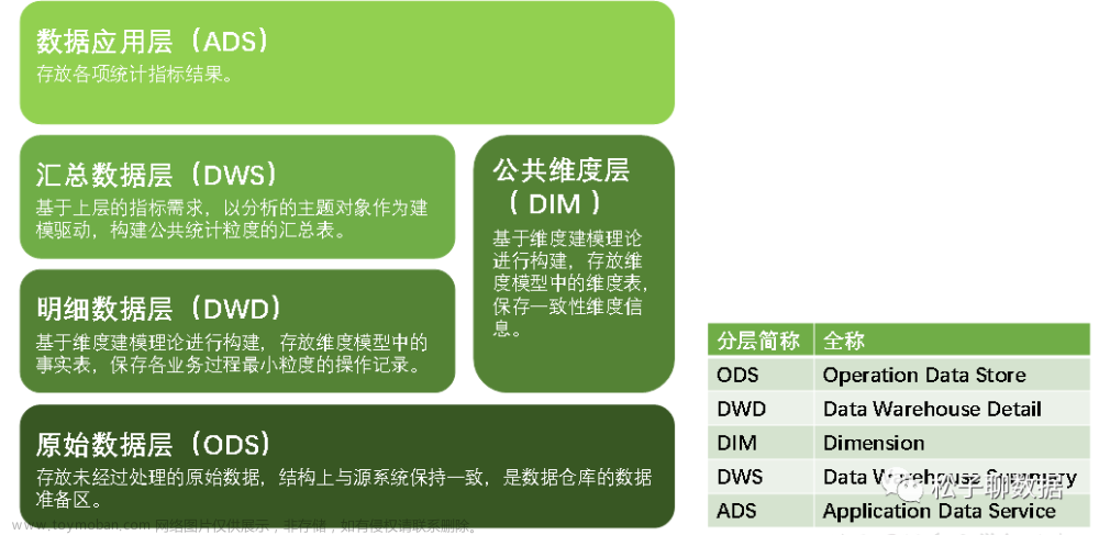 数据仓库模型设计V2.0,数据仓库,数据建模,实战,数据仓库,spark,大数据,数据仓库模型设计V2.0