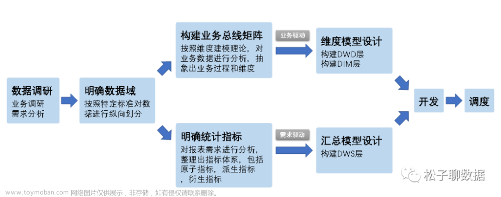 数据仓库模型设计V2.0,数据仓库,数据建模,实战,数据仓库,spark,大数据,数据仓库模型设计V2.0