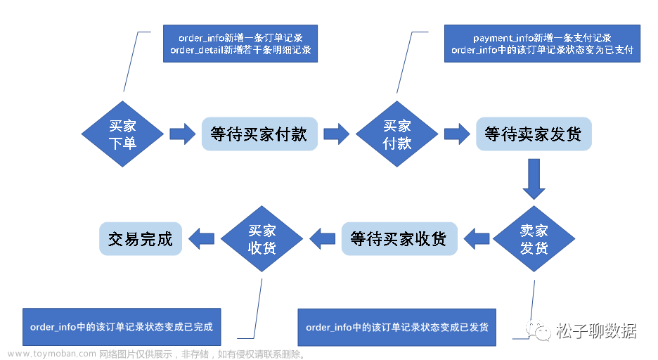 数据仓库模型设计V2.0,数据仓库,数据建模,实战,数据仓库,spark,大数据,数据仓库模型设计V2.0