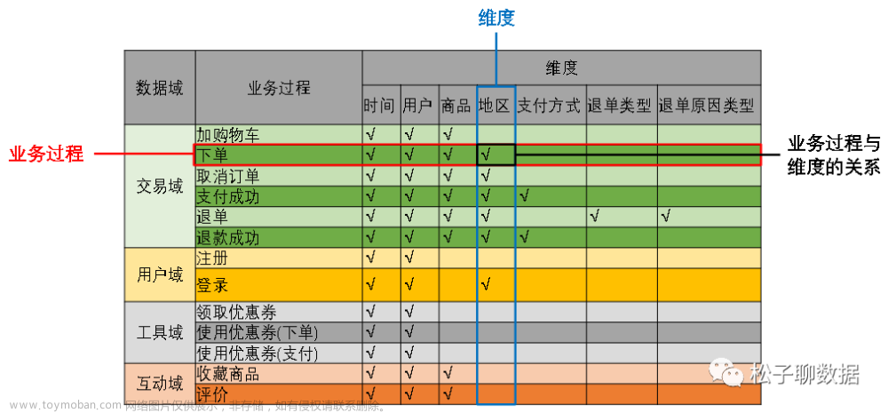 数据仓库模型设计V2.0,数据仓库,数据建模,实战,数据仓库,spark,大数据,数据仓库模型设计V2.0