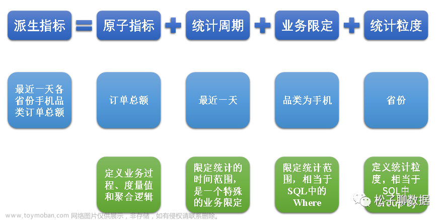 数据仓库模型设计V2.0,数据仓库,数据建模,实战,数据仓库,spark,大数据,数据仓库模型设计V2.0