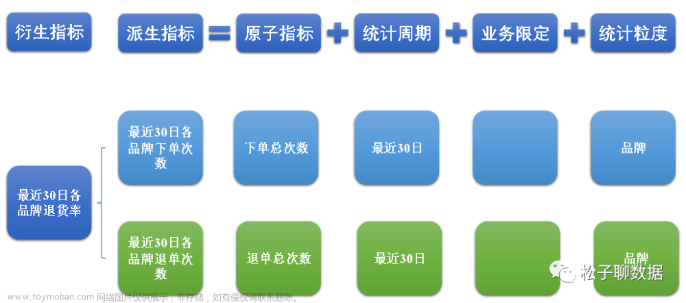 数据仓库模型设计V2.0,数据仓库,数据建模,实战,数据仓库,spark,大数据,数据仓库模型设计V2.0