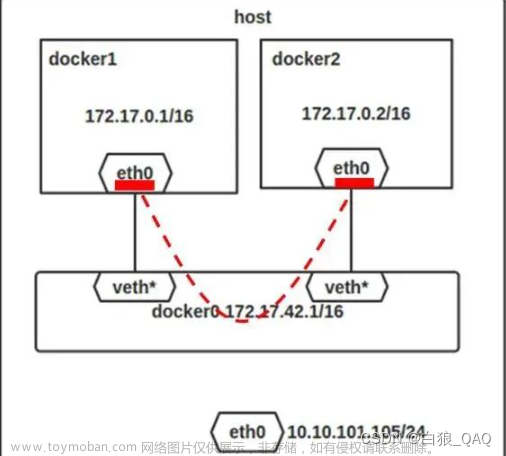 pod通信,K8S,网络,kubernetes,docker