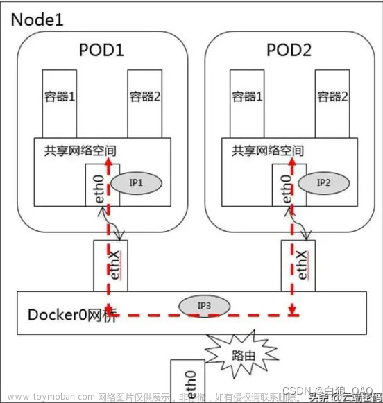 pod通信,K8S,网络,kubernetes,docker
