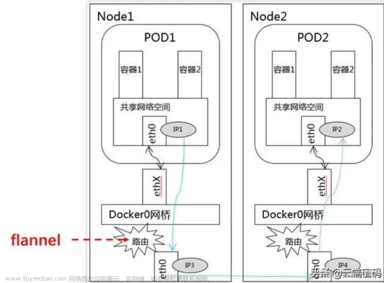 pod通信,K8S,网络,kubernetes,docker