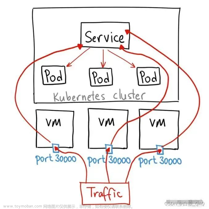 pod通信,K8S,网络,kubernetes,docker