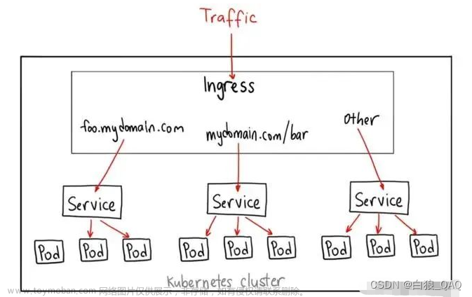 pod通信,K8S,网络,kubernetes,docker