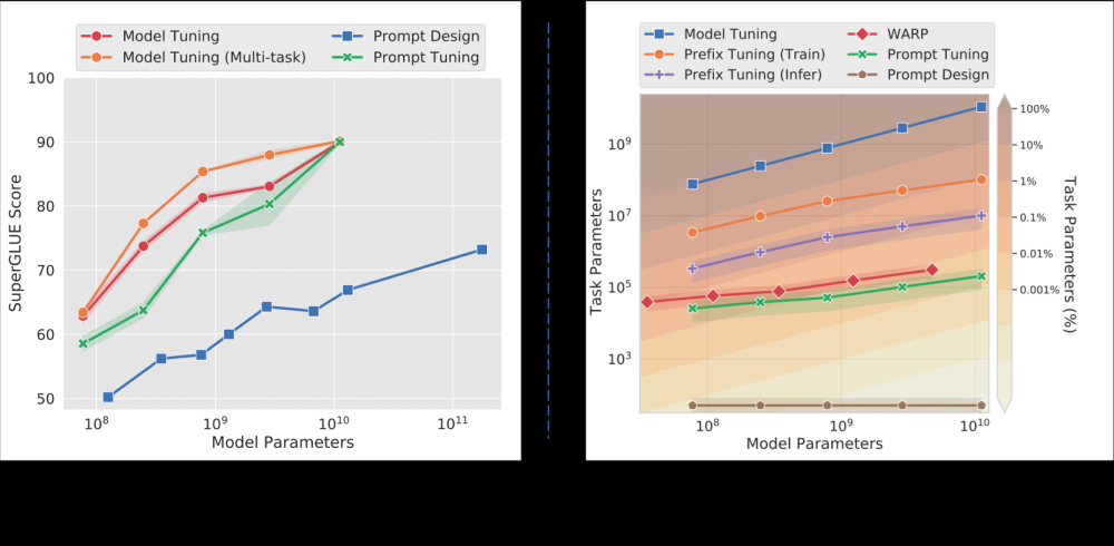 【论文极速读】Prompt Tuning——一种高效的LLM模型下游任务适配方式,论文极速读,Large Language Model,笔记,prompt,LLM,大模型,提示词技术,PEFT