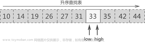 二分查找c語言,C語言,c語言,二分法,二分查找,數(shù)據(jù)結(jié)構(gòu)