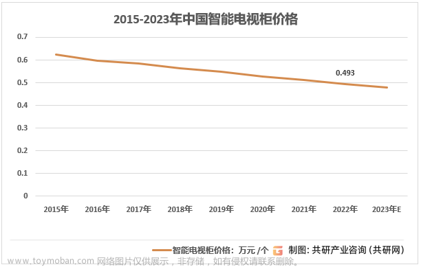2023年中国智能电视柜产量、需求量、市场规模及行业价格走势[图],智能电视