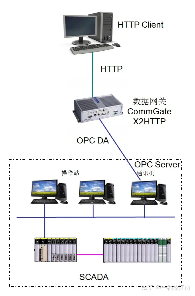 通讯网关软件014——利用CommGate X2HTTP实现HTTP访问OPC Server,通讯网关软件,http,网络协议,信息与通信