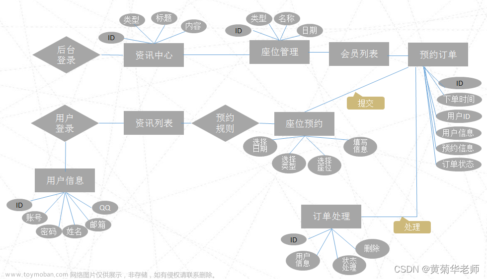 餐厅预约座位系统背景,毕业设计,微信小程序,小程序,软件工程,预约订座小程序