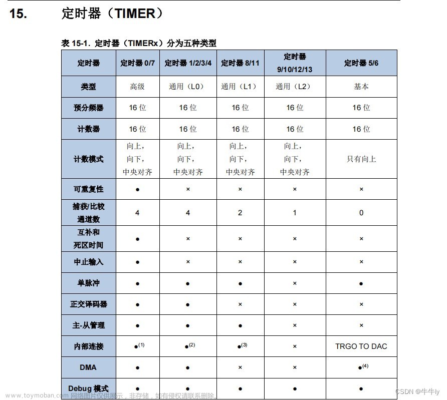 GD32F103x 定时器,GD32F10X,单片机,stm32,嵌入式硬件