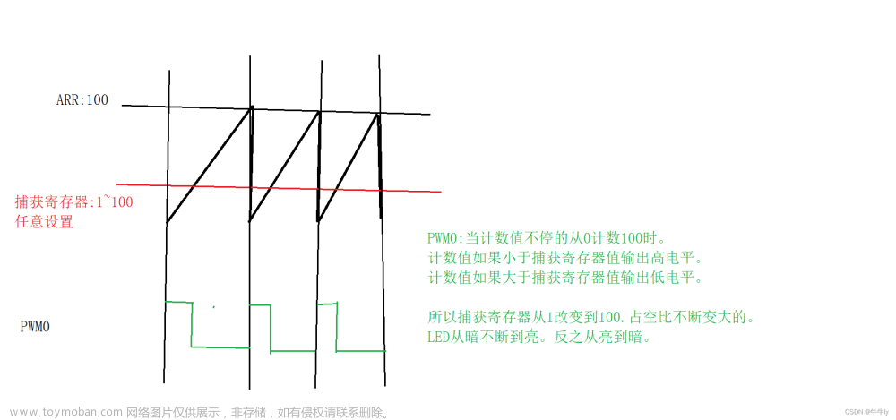 GD32F103x 定时器,GD32F10X,单片机,stm32,嵌入式硬件