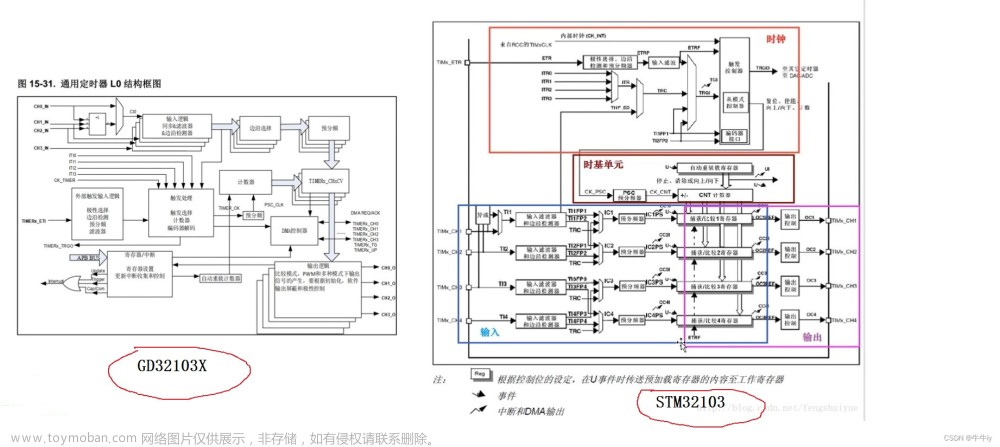 GD32F103x 定时器,GD32F10X,单片机,stm32,嵌入式硬件