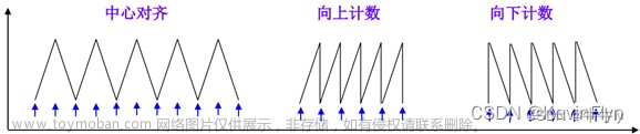 GD32F103x 定时器,GD32F10X,单片机,stm32,嵌入式硬件