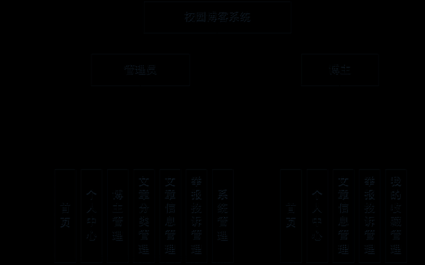 Java基于SpringBoot的校园博客系统,计算机软件项目分享,java,spring boot,开发语言