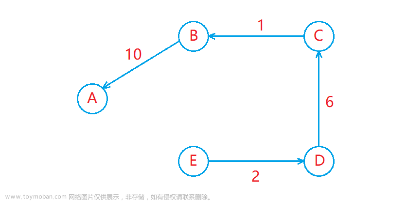 高階數(shù)據(jù)結(jié)構(gòu)——圖,數(shù)據(jù)結(jié)構(gòu),數(shù)據(jù)結(jié)構(gòu)