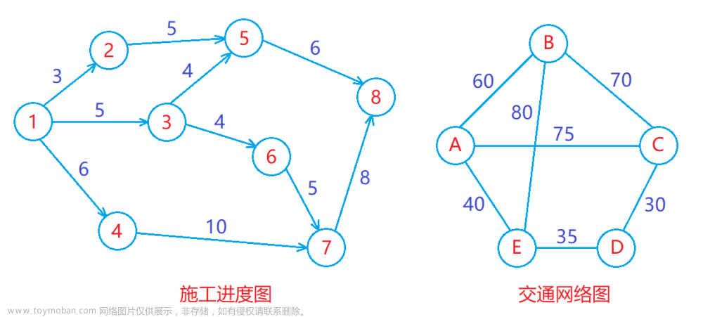 高階數(shù)據(jù)結(jié)構(gòu)——圖,數(shù)據(jù)結(jié)構(gòu),數(shù)據(jù)結(jié)構(gòu)