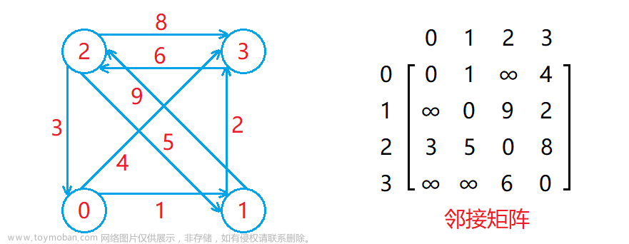高階數(shù)據(jù)結(jié)構(gòu)——圖,數(shù)據(jù)結(jié)構(gòu),數(shù)據(jù)結(jié)構(gòu)