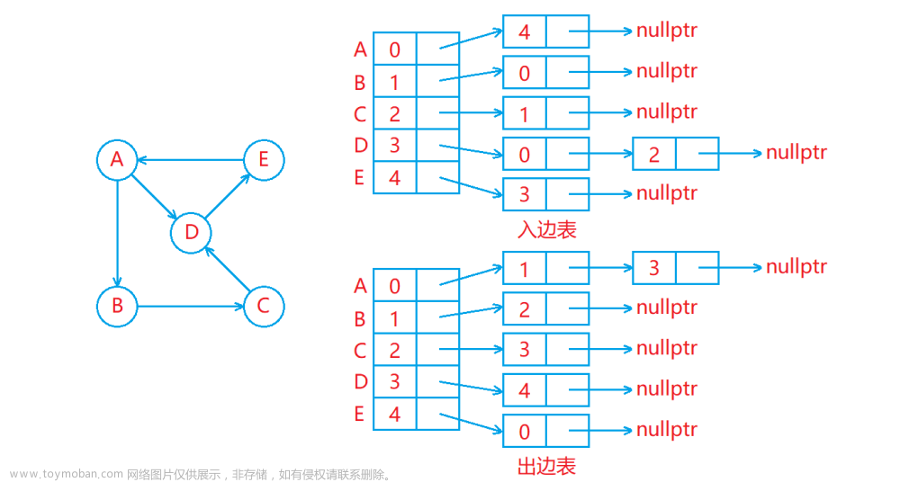 高階數(shù)據(jù)結(jié)構(gòu)——圖,數(shù)據(jù)結(jié)構(gòu),數(shù)據(jù)結(jié)構(gòu)
