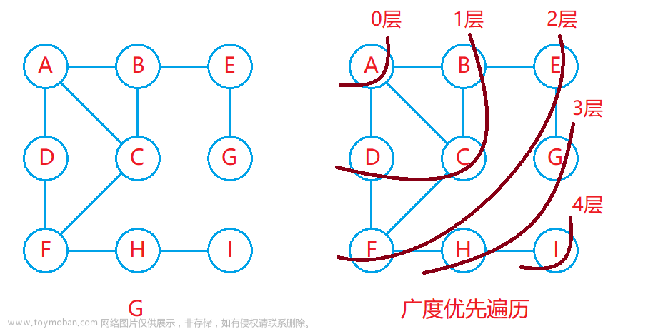 高階數(shù)據(jù)結(jié)構(gòu)——圖,數(shù)據(jù)結(jié)構(gòu),數(shù)據(jù)結(jié)構(gòu)