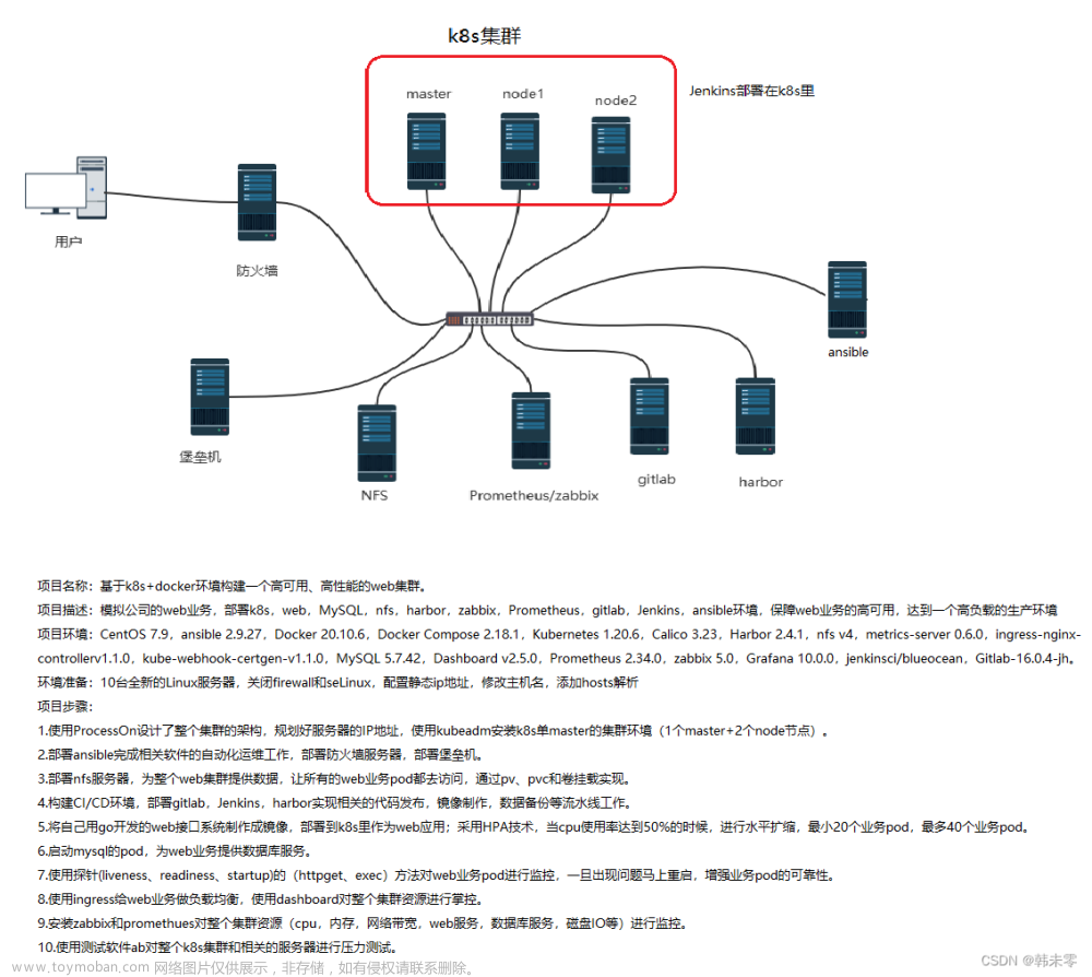 基于 k8s+docker 环境构建一个高可用、高性能的 web 集群。,项目,kubernetes,docker,容器