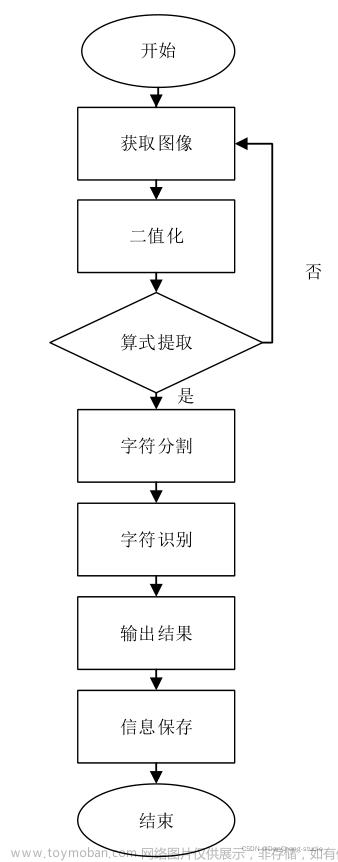 计算机竞赛 机器视觉的试卷批改系统 - opencv python 视觉识别,python,java