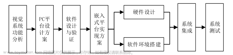 计算机竞赛 机器视觉的试卷批改系统 - opencv python 视觉识别,python,java