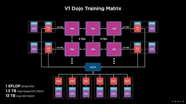 特斯拉Dojo超算：AI训练平台的自动驾驶与通用人工智能之关键,特斯拉,自动驾驶