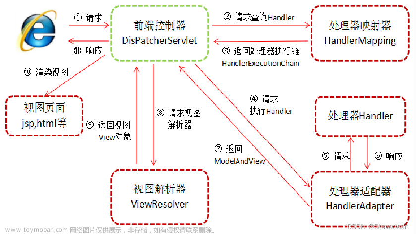 （第十一天）初识SpringMVC SSM框架的学习与应用(Spring + Spring MVC + MyBatis)-Java EE企业级应用开发学习记录,JAVA企业级应用开发必学框架,SSM框架的学习,学习,spring,mvc