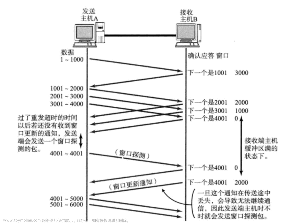 Linux网络-UDP/TCP协议详解,单片机,嵌入式硬件