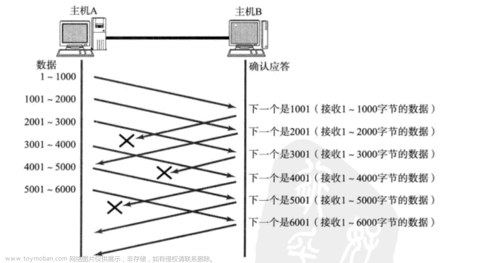 Linux网络-UDP/TCP协议详解,单片机,嵌入式硬件