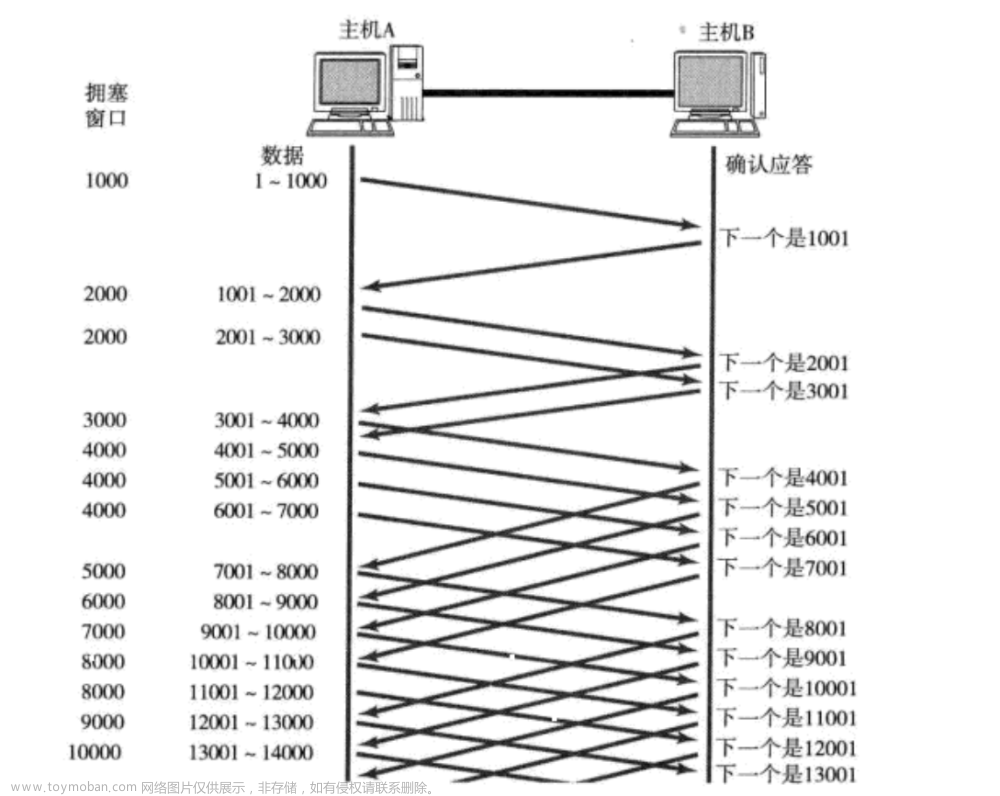 Linux网络-UDP/TCP协议详解,单片机,嵌入式硬件