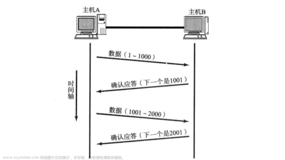 Linux网络-UDP/TCP协议详解,单片机,嵌入式硬件