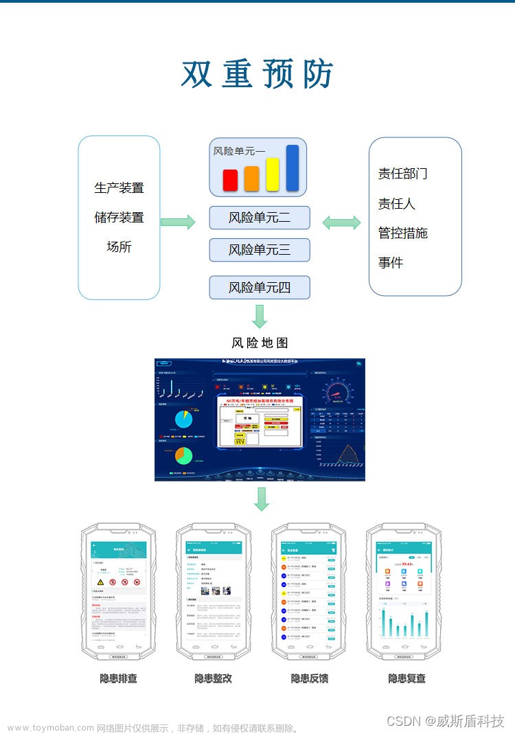 安全生产管理系统助力企业安全细化管理,安全,人工智能,信息可视化