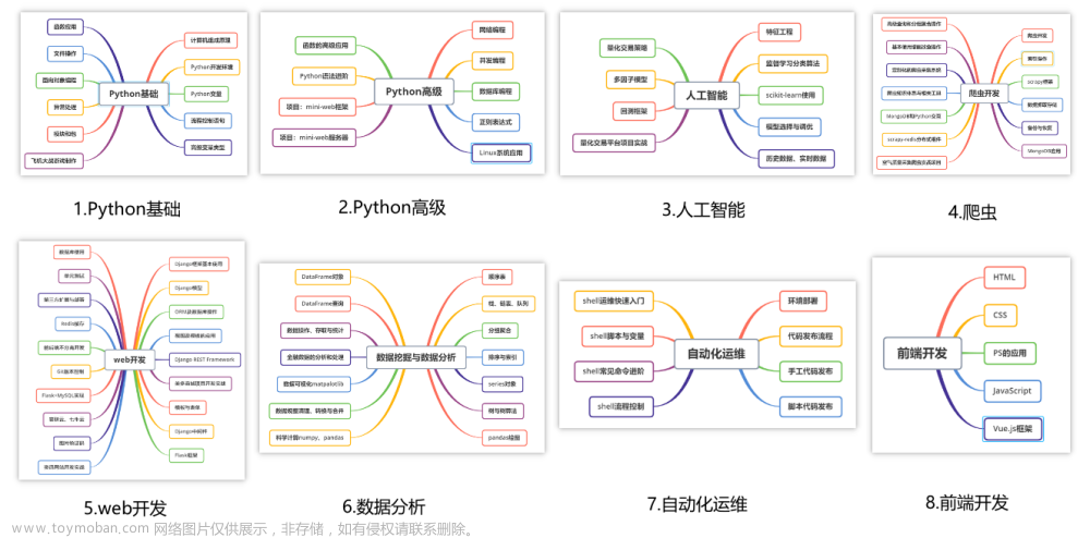Python十一板块文档，百万字教程从零进阶拿高薪！,python,开发语言,linux,jupyter,ide