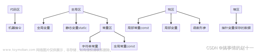 全局變量和靜態(tài)變量,c++,數(shù)據(jù)結(jié)構(gòu),c語言