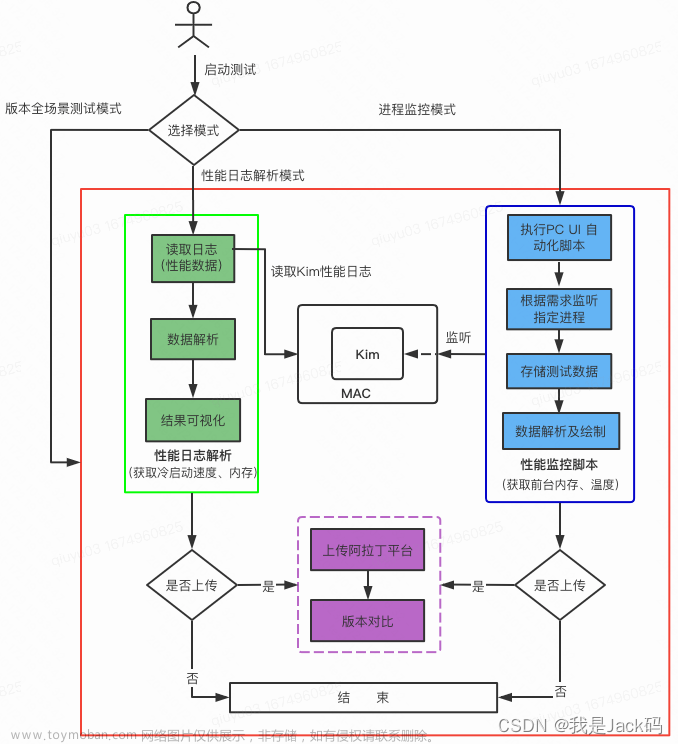 pc端自动化测试,测试,Python,自动化,性能优化,测试工具