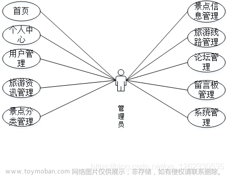 基于安卓android微信小程序的旅游app系统,app,计算机毕业设计,微信小程序,旅游,小程序